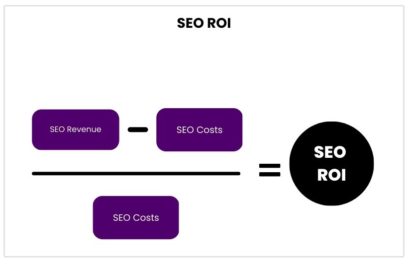 cómo calcular el ROI de SEO